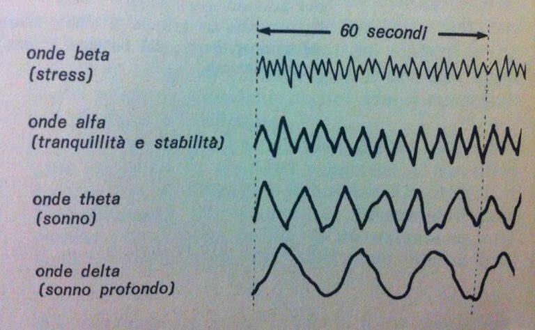Onde cerebrali come controllarle con la meditazione Zen